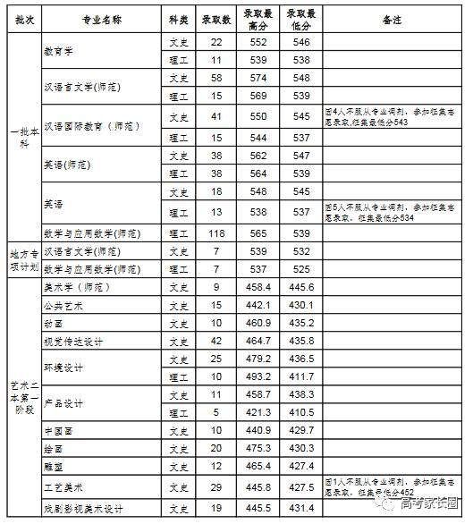 权威! 985\/211及近百所本科院校2017各省份最低录取分数汇总!