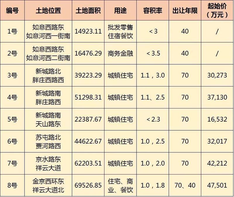 来势汹汹!3月郑州土拍将有42宗地出让，起始价超124亿元!