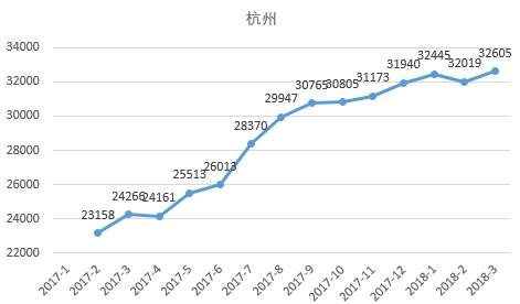 全国都在涨，只有北京跌?