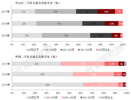 广州二手楼需求“向外走”，外围区成熟盘或“补涨”