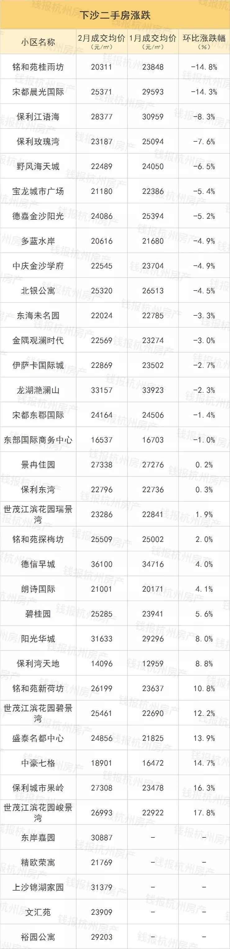 2月杭州二手房小区涨跌榜新鲜出炉!刚需在哪还能买到便宜二手房?