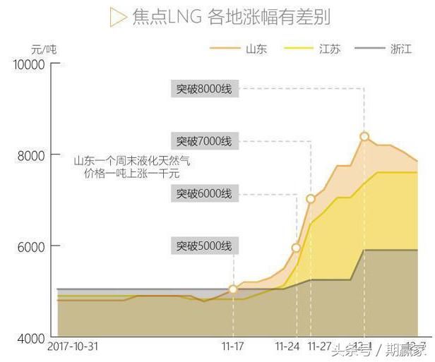 经典分析：从近期天然气涨价，看投资机会！