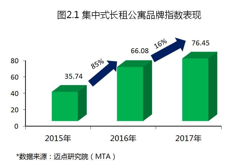 2017年度中国租赁地产品牌白皮书