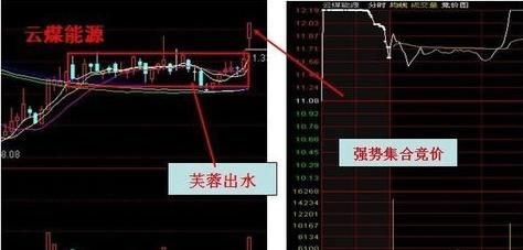 集合竞价最简单快速的盈利方法，你知道多少？