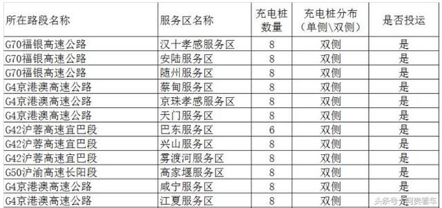 收藏！全国最全高速服务区充电桩分布明细！