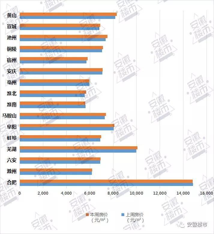 火爆!淮北房价大涨，六安、安庆销量领跑全省!安徽16城最新房价:1
