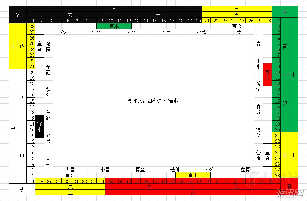了不起的修仙模拟器全季节五行属性加成效果一