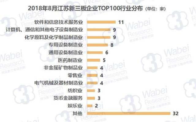 报告 | 2018年8月江苏新三板企业市值TOP100
