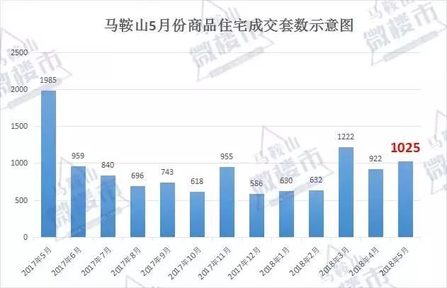 马鞍山5月住宅成交量、上市量双双攀升！土地成交196亩收入9.4亿