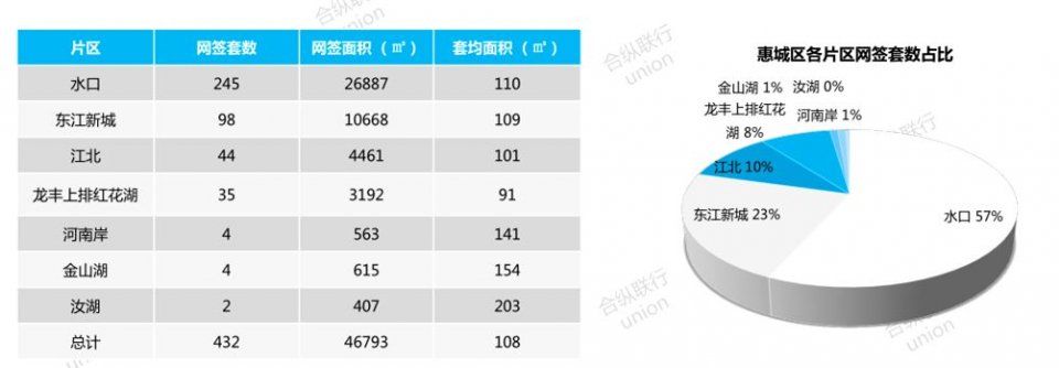 惠州楼市正式进入春节模式，上周全市仅98套房源获预售证