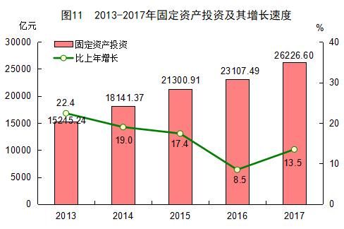 2017年福建省统计公报：GDP总量值32298亿 常住人口3911万