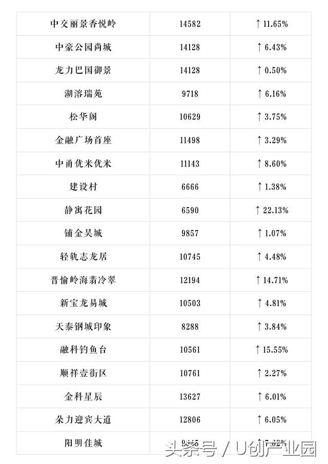 U创带你看重庆重庆600个小区最新房价出炉，你家是涨是跌？