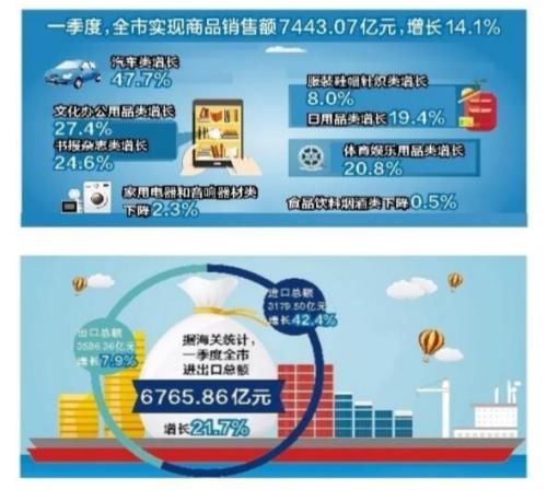 深圳gdp_2018一季度深圳gdp(3)