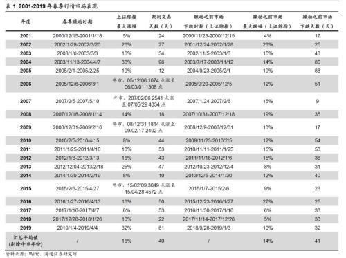 2019年a股大盘回顾
