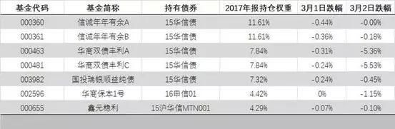 持仓这几只基金的要当心啦!