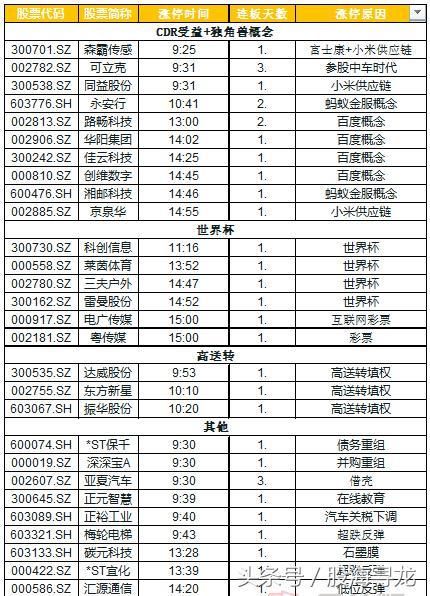 大盘创新低3大指数透露一筑底积极信号，独角兽CDR暴涨成唯一热点