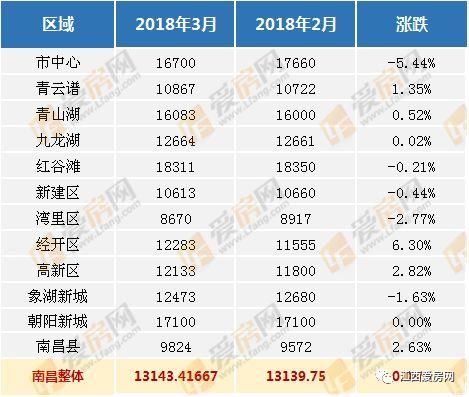 【榜单】南昌最新小区房价大全!万元以下均价正边缘化!