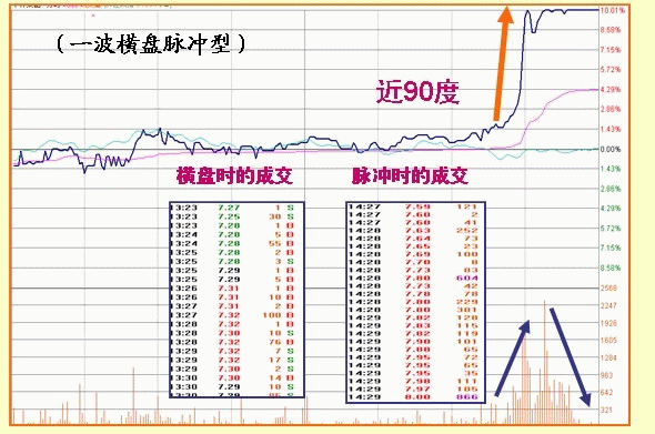 股票什么时候涨停，只需看懂盘口语言就够了！