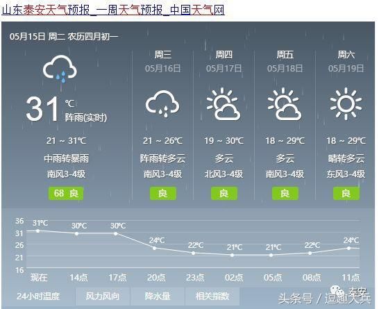 暴雨马上要来了！泰安有中到大雨局部暴雨，阵风8-9级！