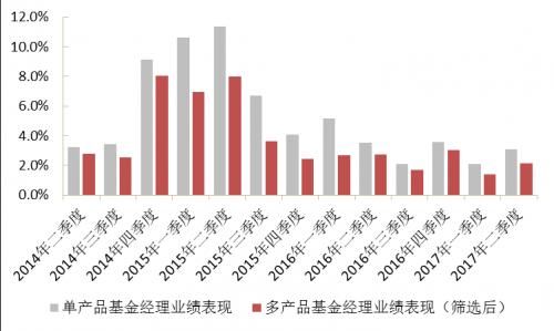 “多劳一定非能者”？再论多产品基金经理的业绩表现