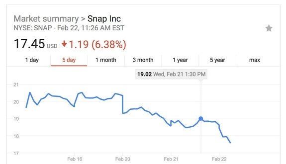 凯莉·詹娜一句话 Snap股价应声下跌6个百分点