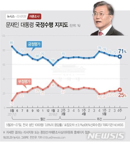 韩民调：文在寅支持率连续4周下跌