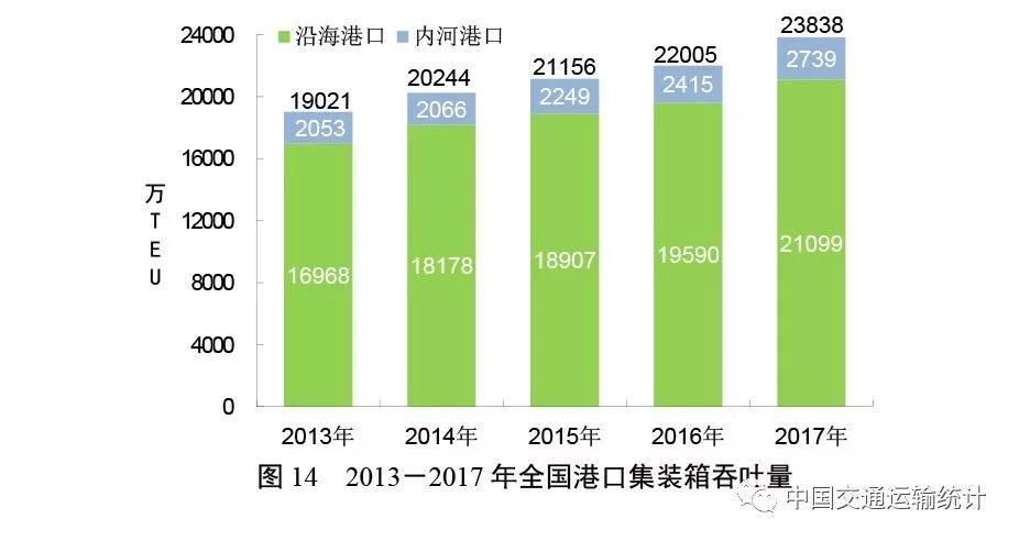 2017年交通运输统计公报:全年完成投资3.1万亿