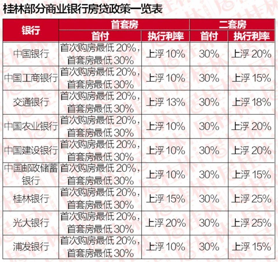 刚刚，桂林各大银行最新房贷利率曝光!买房的要崩溃了