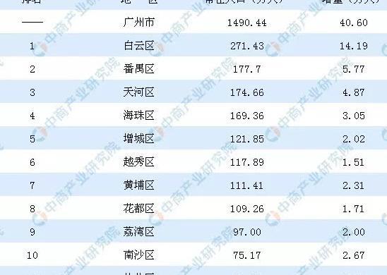 2018年广州11区经济+人口排名出炉!黄埔笑了