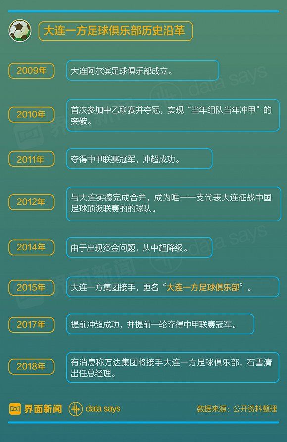 20年前说永远退出足坛的王健林 为何现在又回来了?