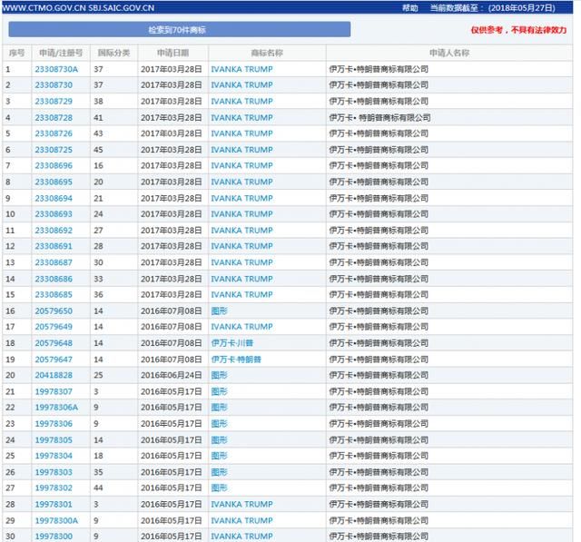川普千金在中国注册数十个商标，特朗普上百个，父女都是商标狂人