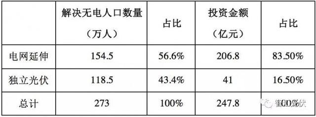 光伏行业的六项社会意义