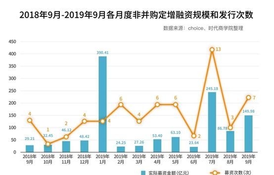 上市公司融资方式