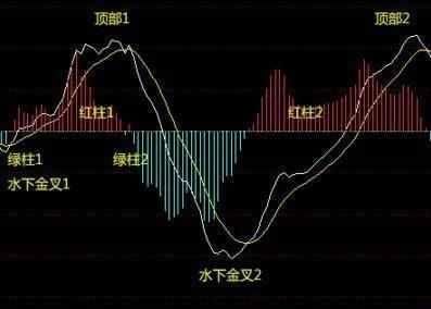 操盘手的肺腑之言:利用MACD判断股票的买卖点，从不失手!