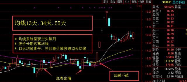 135牛熊均线法则 快速分辨强庄股