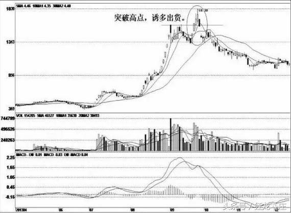 一篇文章告诉你，在中国股市你离高手有多远？附庄家出货手法