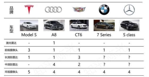 中國特斯拉自動駕駛級別