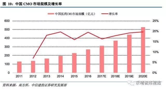 医药外包深度报告: 未来五到十年都是黄金发展期