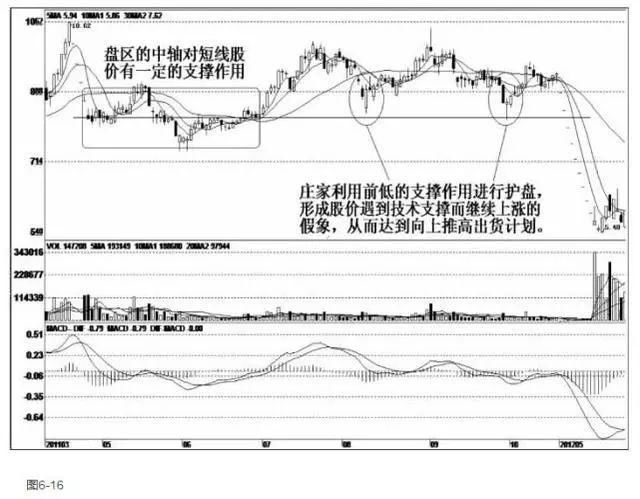 中国股市庄家出货的手法，极少股民知道，一旦记住不再给庄家接盘