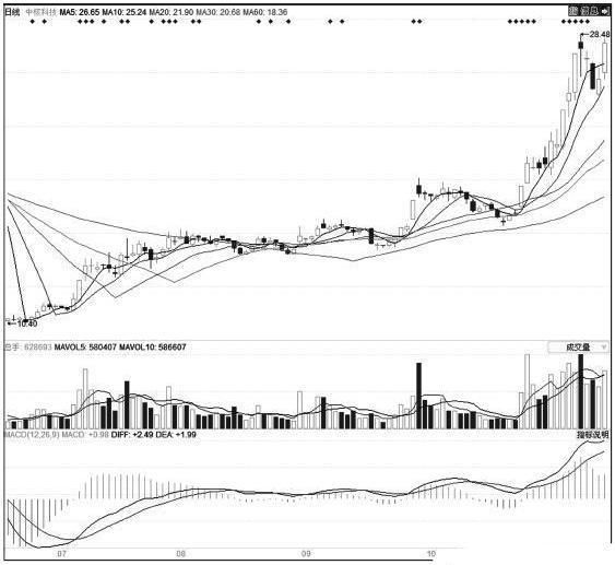 一旦出现“MACD”三大信号，散户大胆介入，后市将有一波上涨