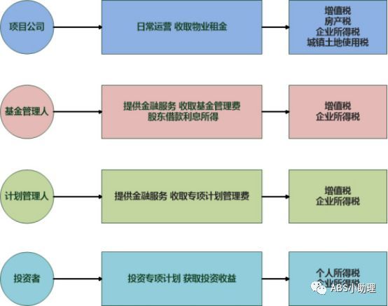 最全解析:谈谈REITs的那些“税”