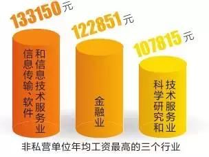 去年平均工资出炉！平均年薪达到74318元，会计就业率超91%！