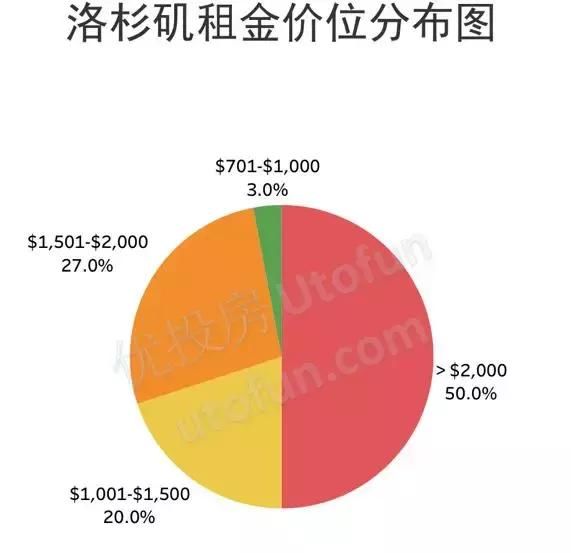 全美主要城市租金报告-2018年1月更新