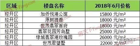 6月合肥142个在售盘价格发布！能买哪些房子，看完一目了然！