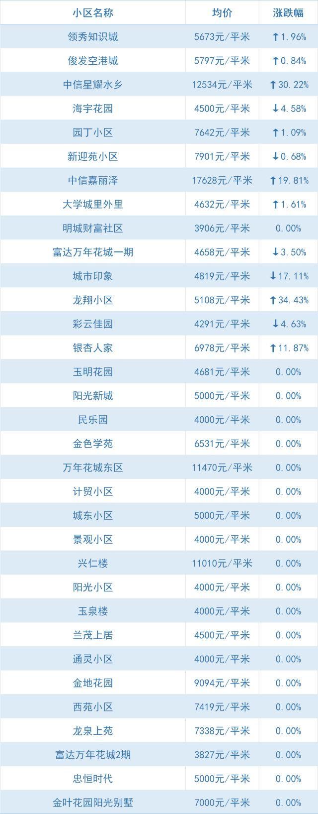 全线下跌、大降！昆明5月最新小区价格出炉，快看你家还好吗