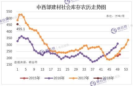 节后钢材库存，钢谷网中西部钢材库存首发