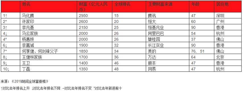 马化腾2950亿问鼎全球华人首富!但，国人出奇一致对此激愤难平!