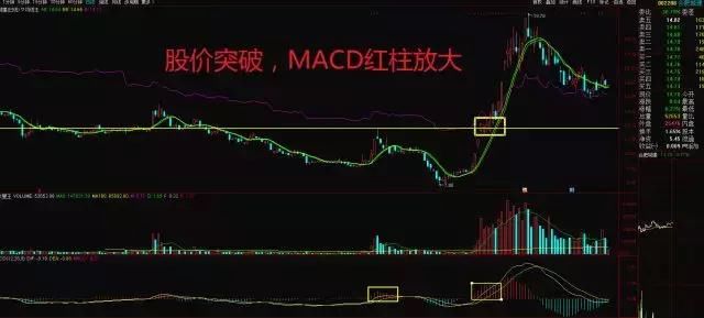 MACD在实战中的策略运用