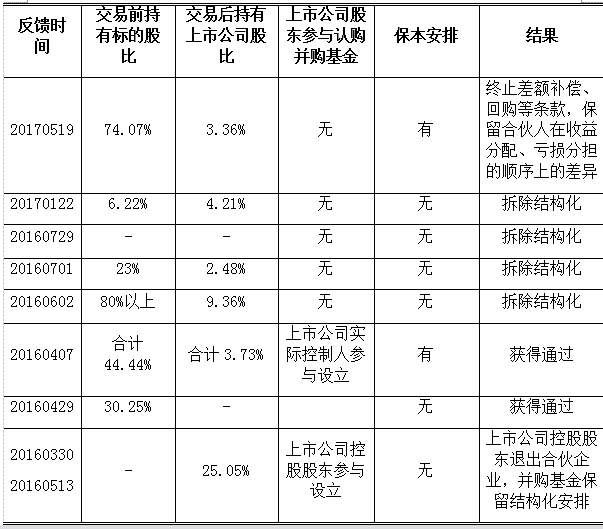 证监会对结构化并购基金参与上市公司并购重组的监管规则及趋势