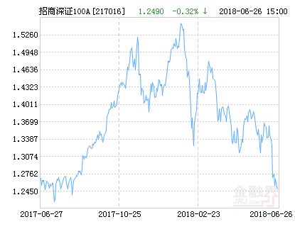 招商深证100指数A净值下跌2.32% 请保持关注